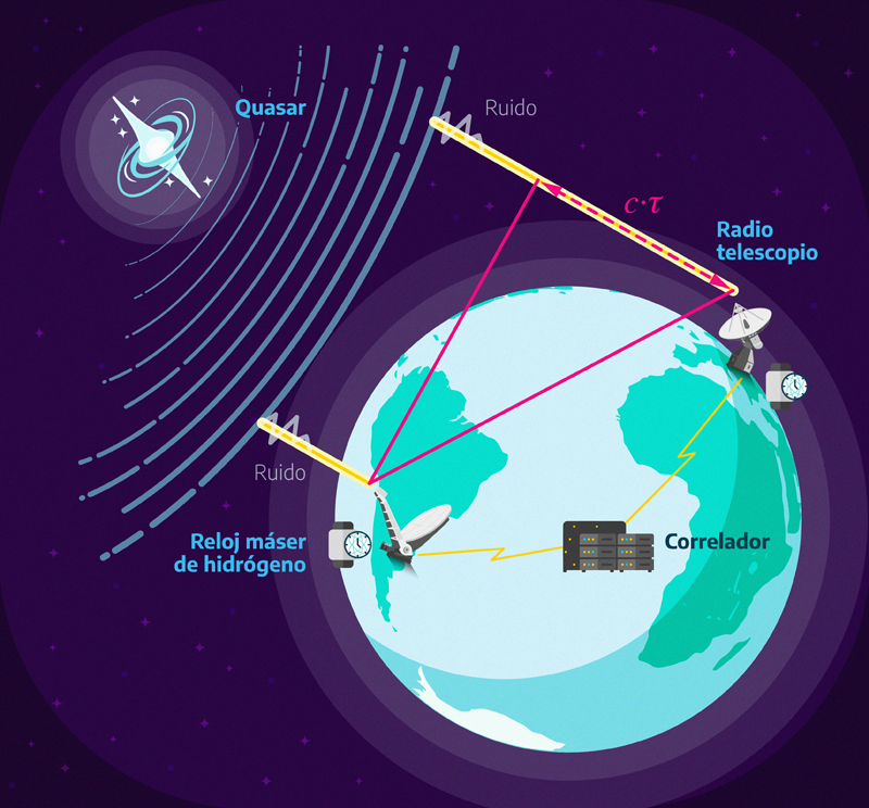 Figura 1 - Esquema básico de observación de la técnica VLBI