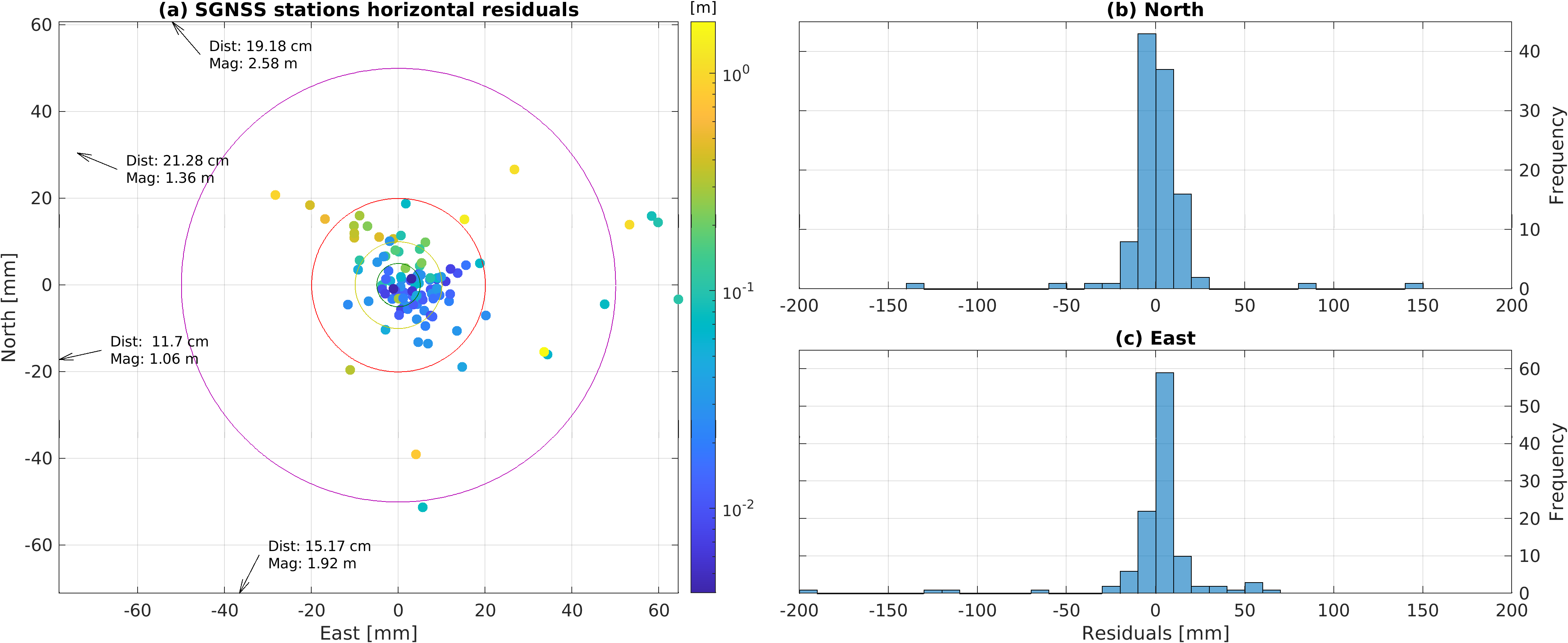 Figura 2. Residuales horizontales e histogramas de 106 estaciones GNSS permanentes, producto de utilizar el modelo de desplazamiento cosísmico asociado al sismo de Maule ocurrido el 27 de febrero de 2010