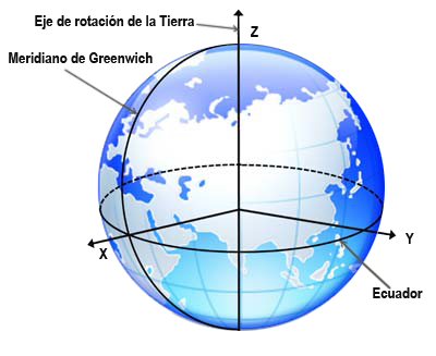 grafico descriptivo ejes x,y, z