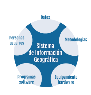 Grafico representativo del Sistema de Información Geográfico